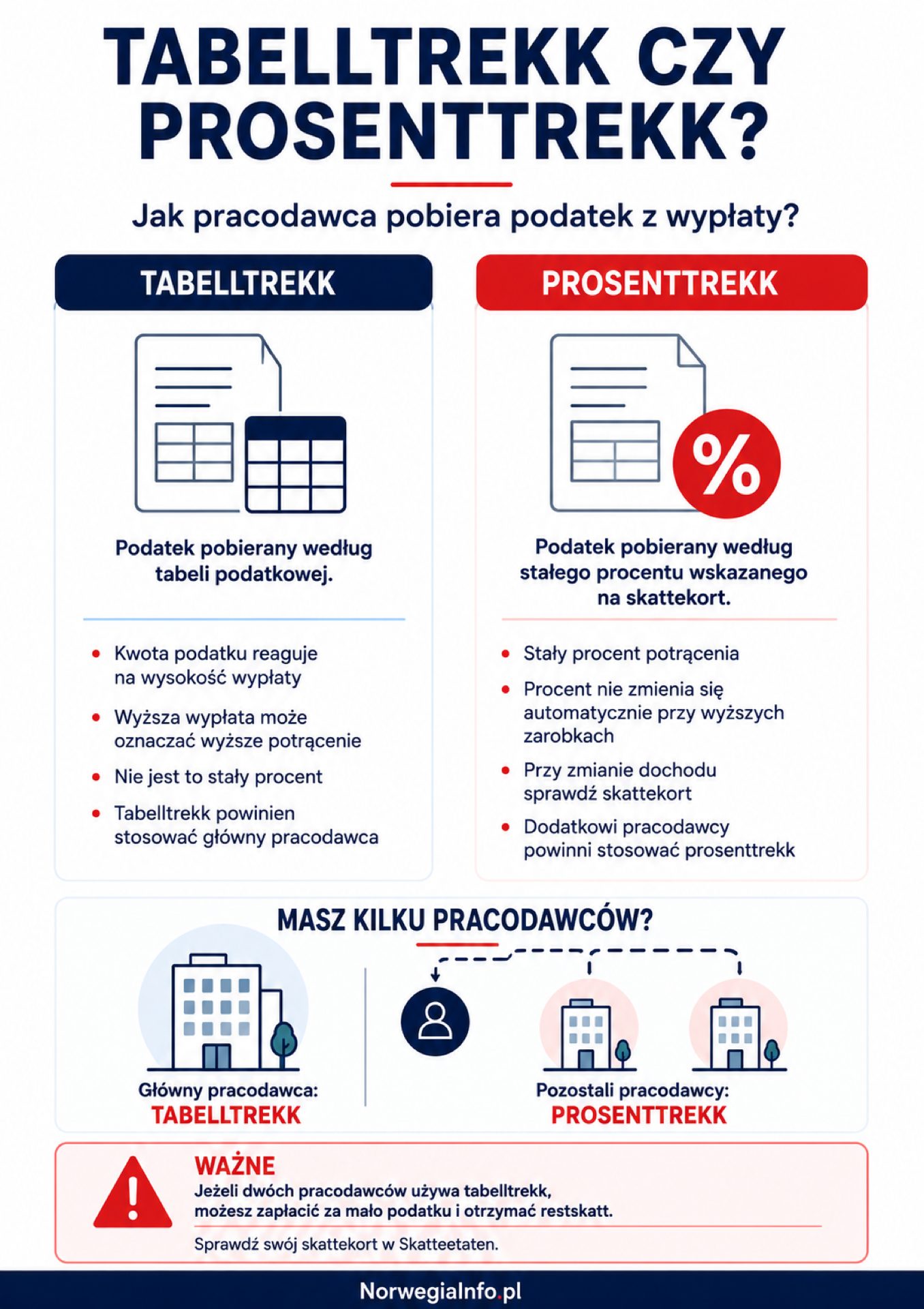 Infografika – tabelltrekk i prosenttrekk w Norwegii, jak uniknąć restskatt